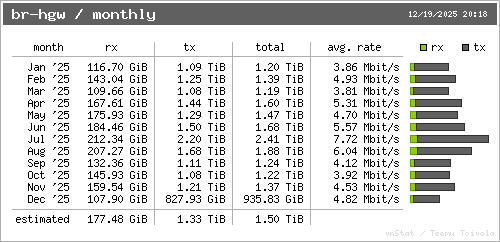 traffic per month