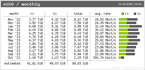 traffic per month